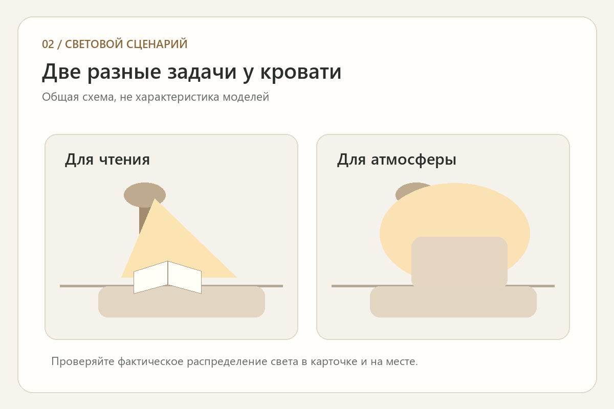 Сравнение локального света для чтения и рассеянного вечернего освещения у кровати