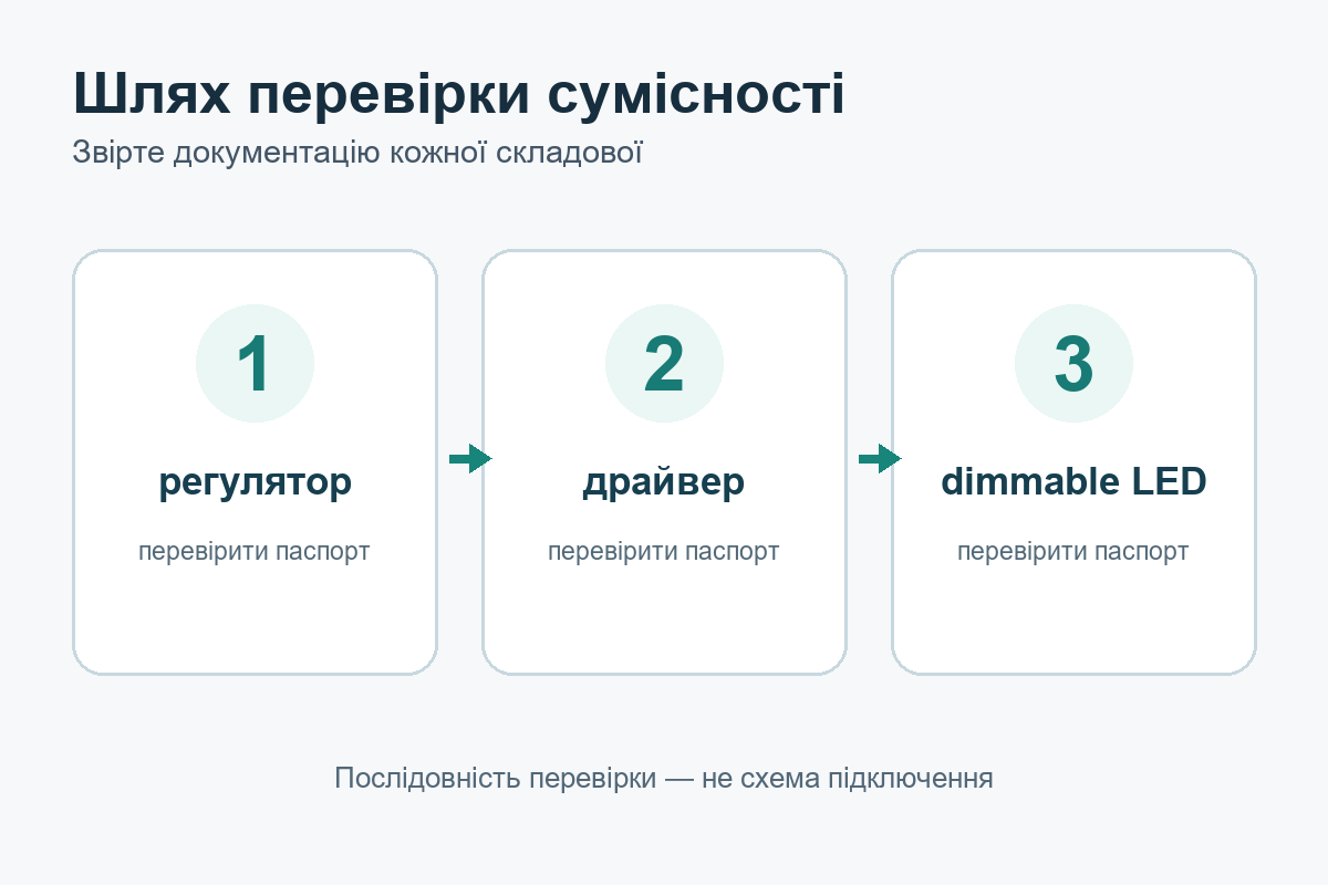 Перевірка сумісності димера, драйвера та димованої LED-лампи