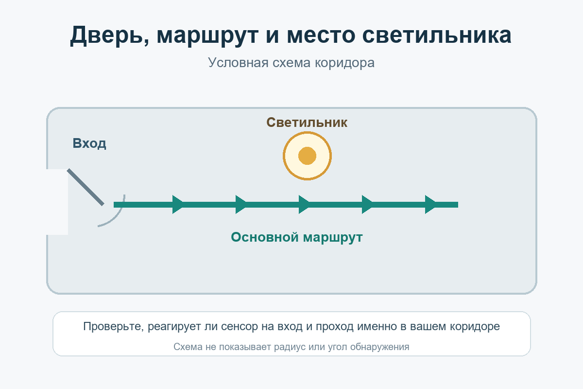 Маршрут от двери в коридоре для выбора места светильника с датчиком движения