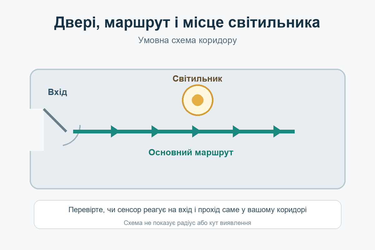 Маршрут від дверей у коридорі для вибору місця світильника з датчиком руху