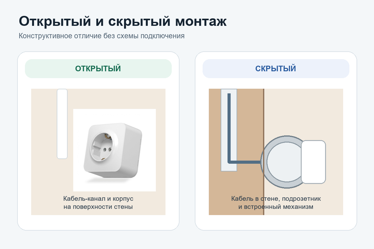 Сравнение открытого и скрытого монтажа розеток и выключателей