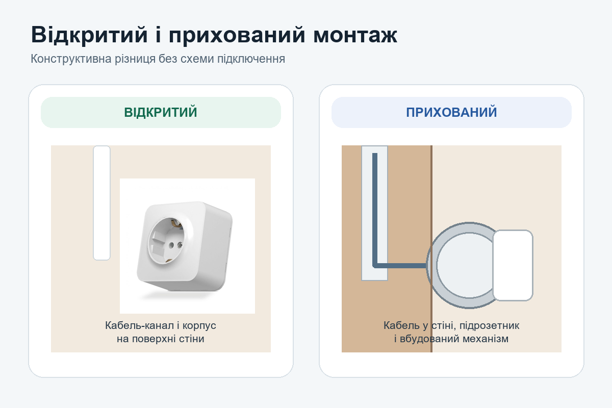 Порівняння відкритого і прихованого монтажу розеток та вимикачів