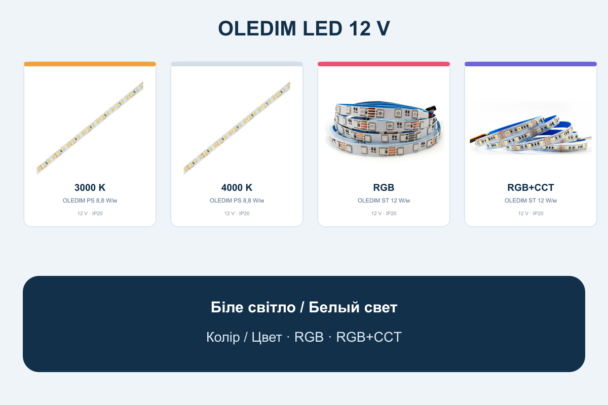 Білі, RGB та RGB+CCT світлодіодні стрічки OLEDIM 12 В