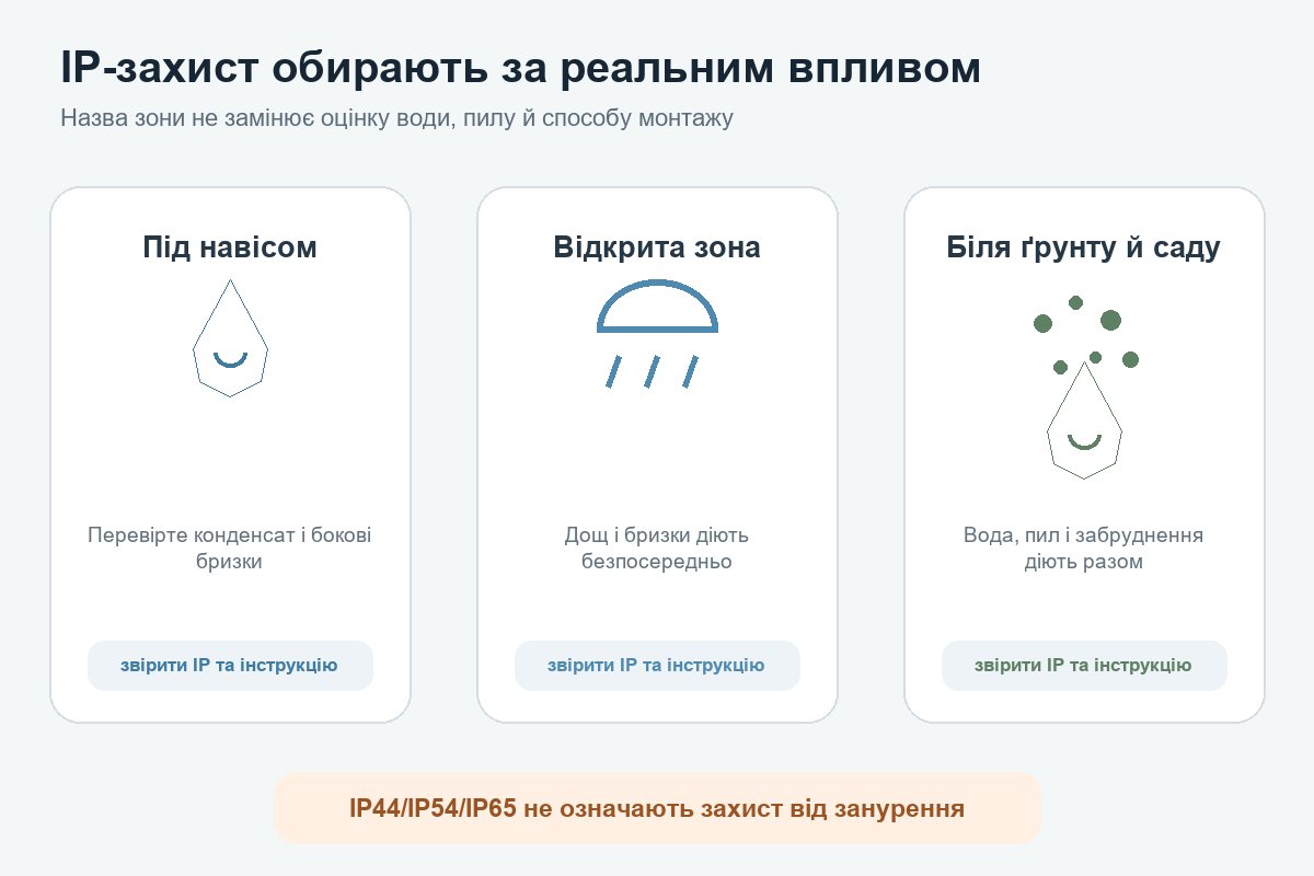 Рівні впливу опадів, пилу та поливу в різних зонах двору