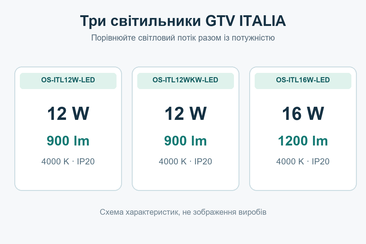 Порівняння трьох світильників GTV ITALIA для сухого коридору