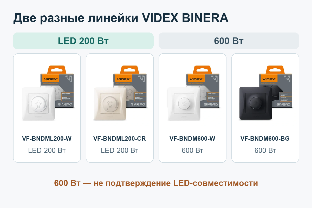 Сравнение LED-диммеров 200 Вт и диммеров 600 Вт VIDEX BINERA по точным артикулам