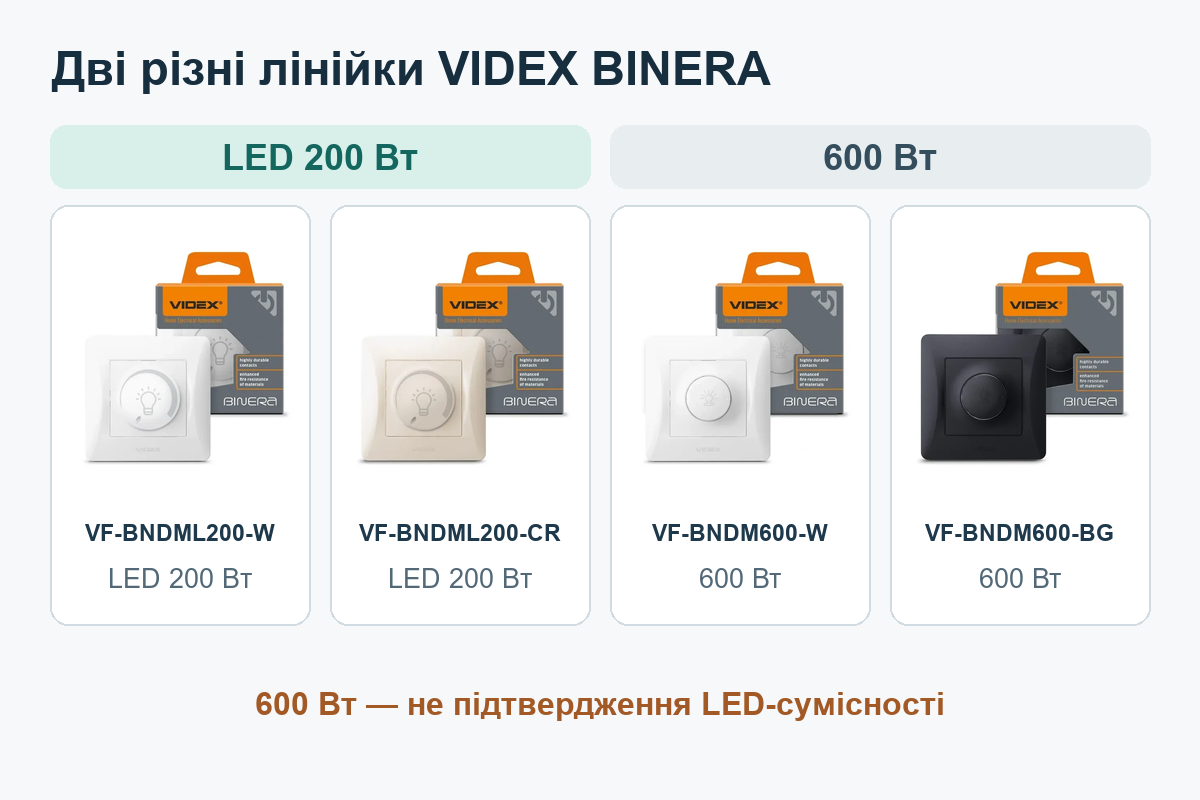 Порівняння LED-димерів 200 Вт і димерів 600 Вт VIDEX BINERA за точними артикулами