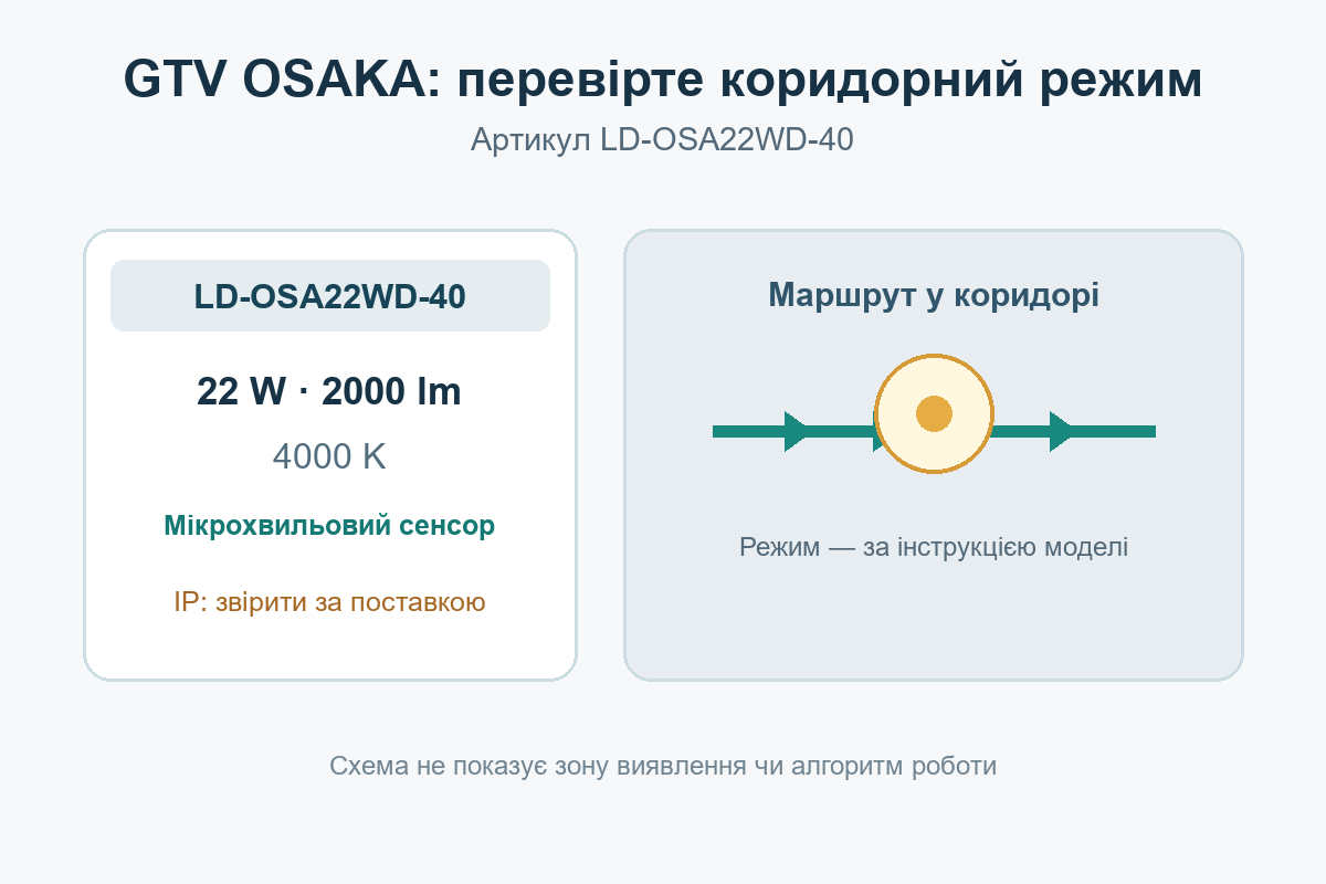 Світильник GTV OSAKA з мікрохвильовим датчиком і коридорним режимом