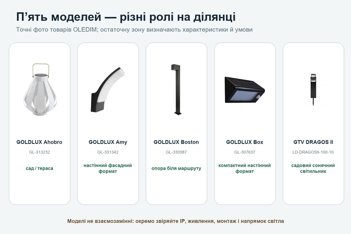 Порівняння п'яти вуличних світильників GOLDLUX і GTV для різних зон