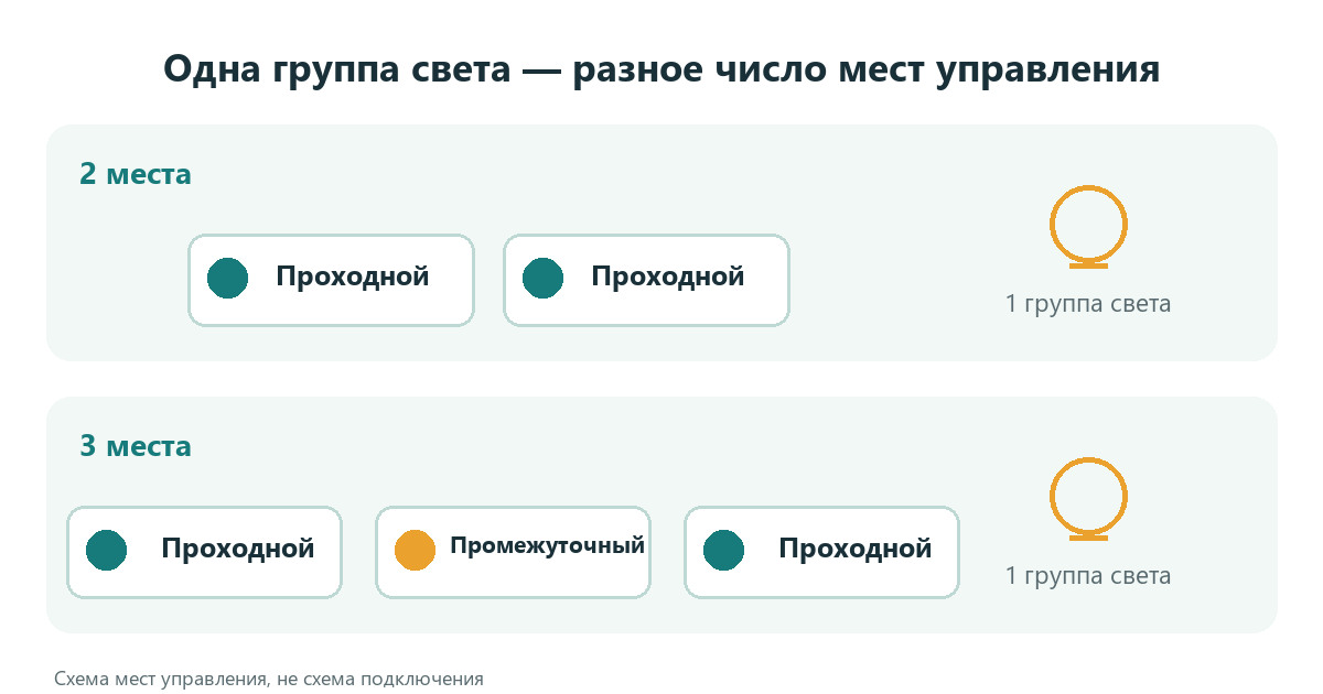 Для двух точек нужны два проходных выключателя, для трёх — ещё один промежуточный