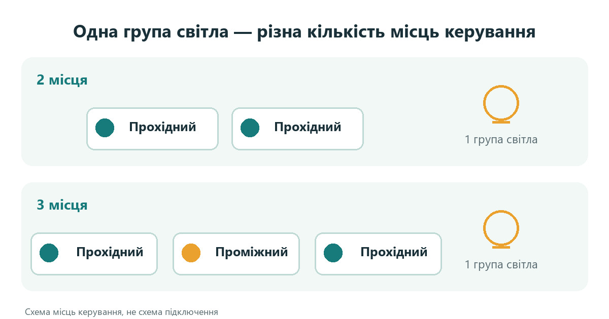 Для двох точок потрібні два прохідні вимикачі, для трьох — ще один проміжний